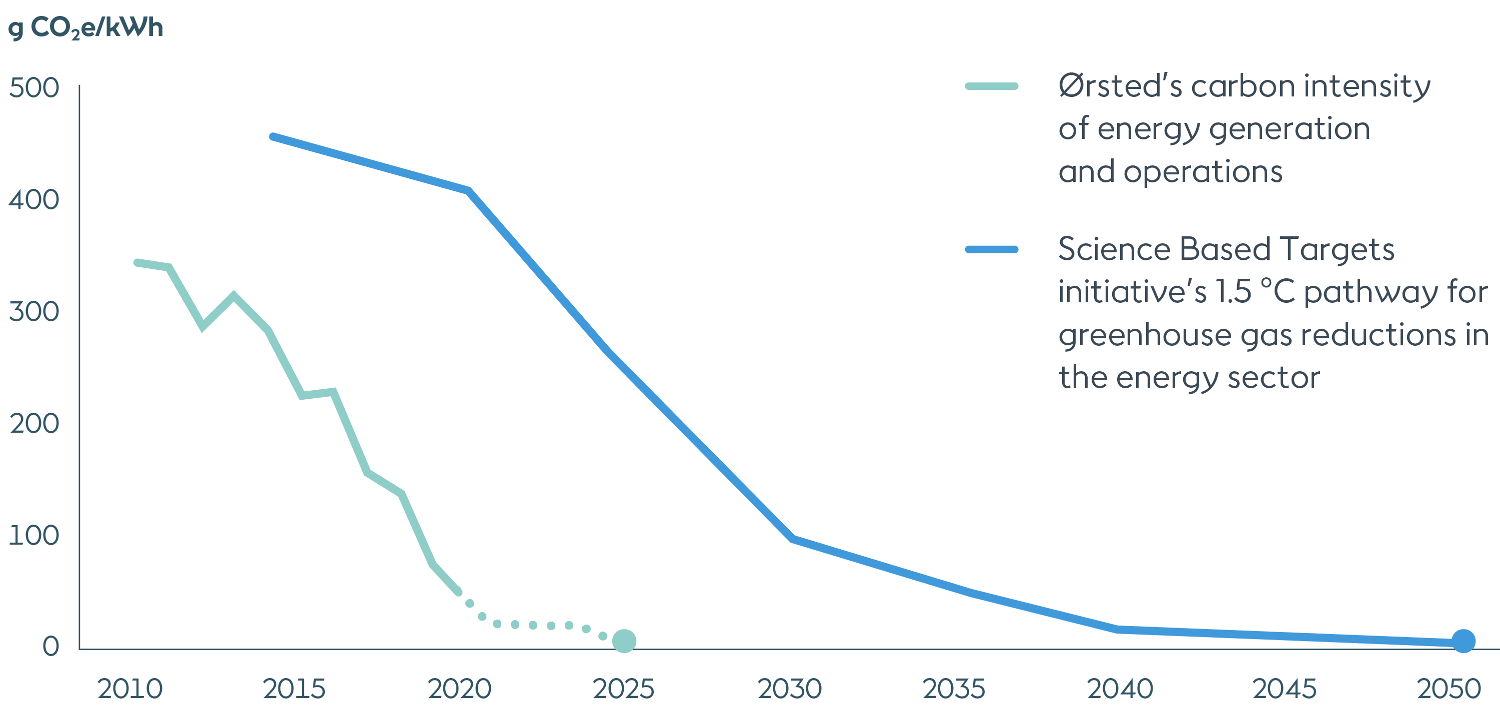 Ørsted is on track to be carbon neutral across our entire footprint by 2040