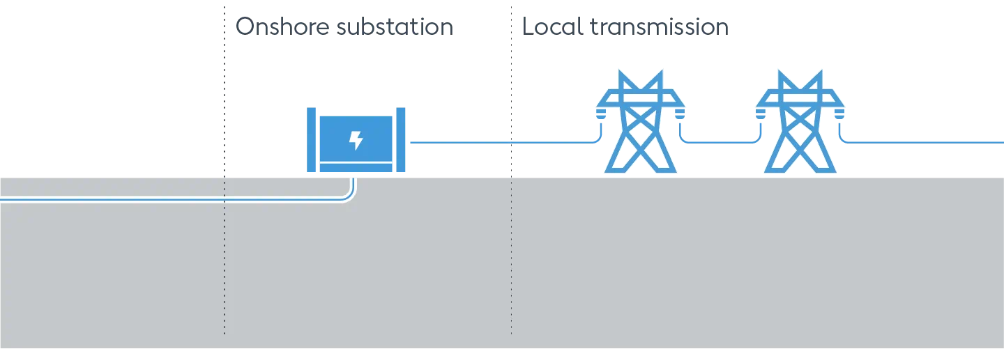 Illustration of how clean energy passes from an aboveground onshore substation to the local electrical transmission grid.
