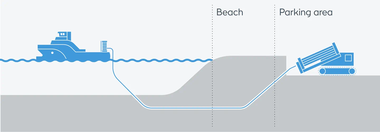 Illustration of Horizontal Directional Drilling (HDD), with an offshore vessel running a cable under a beach to shore.