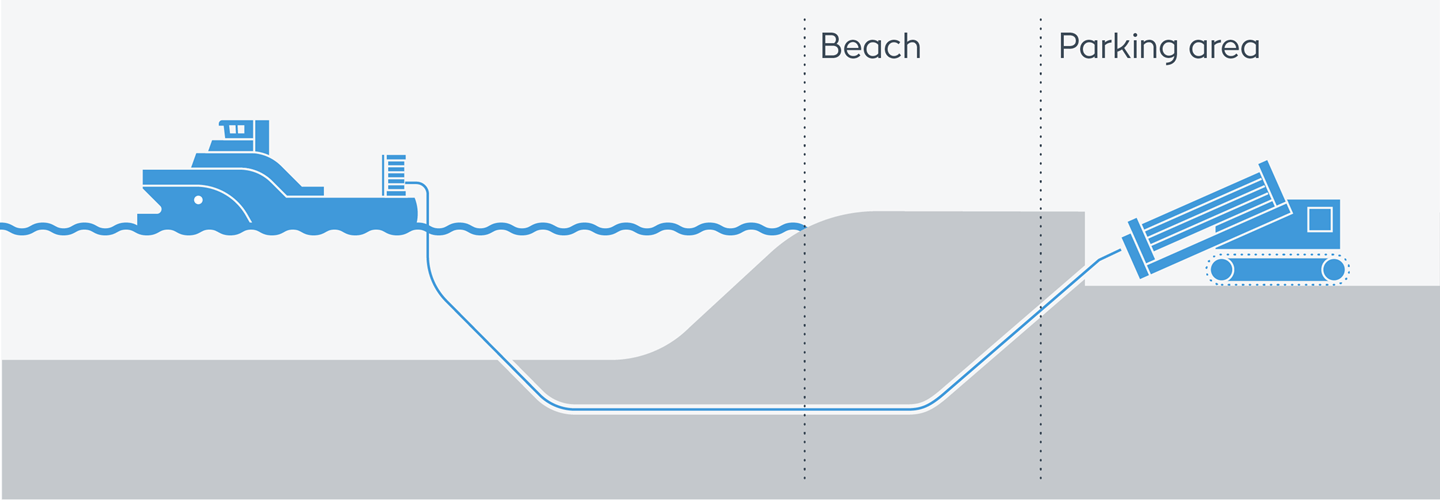 Illustration of Horizontal Directional Drilling (HDD), with an offshore vessel running a cable under a beach to shore.