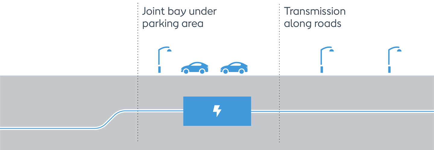 Illustration of a transition joint bay, an underground concrete box where a cable passes on to an onshore substation.
