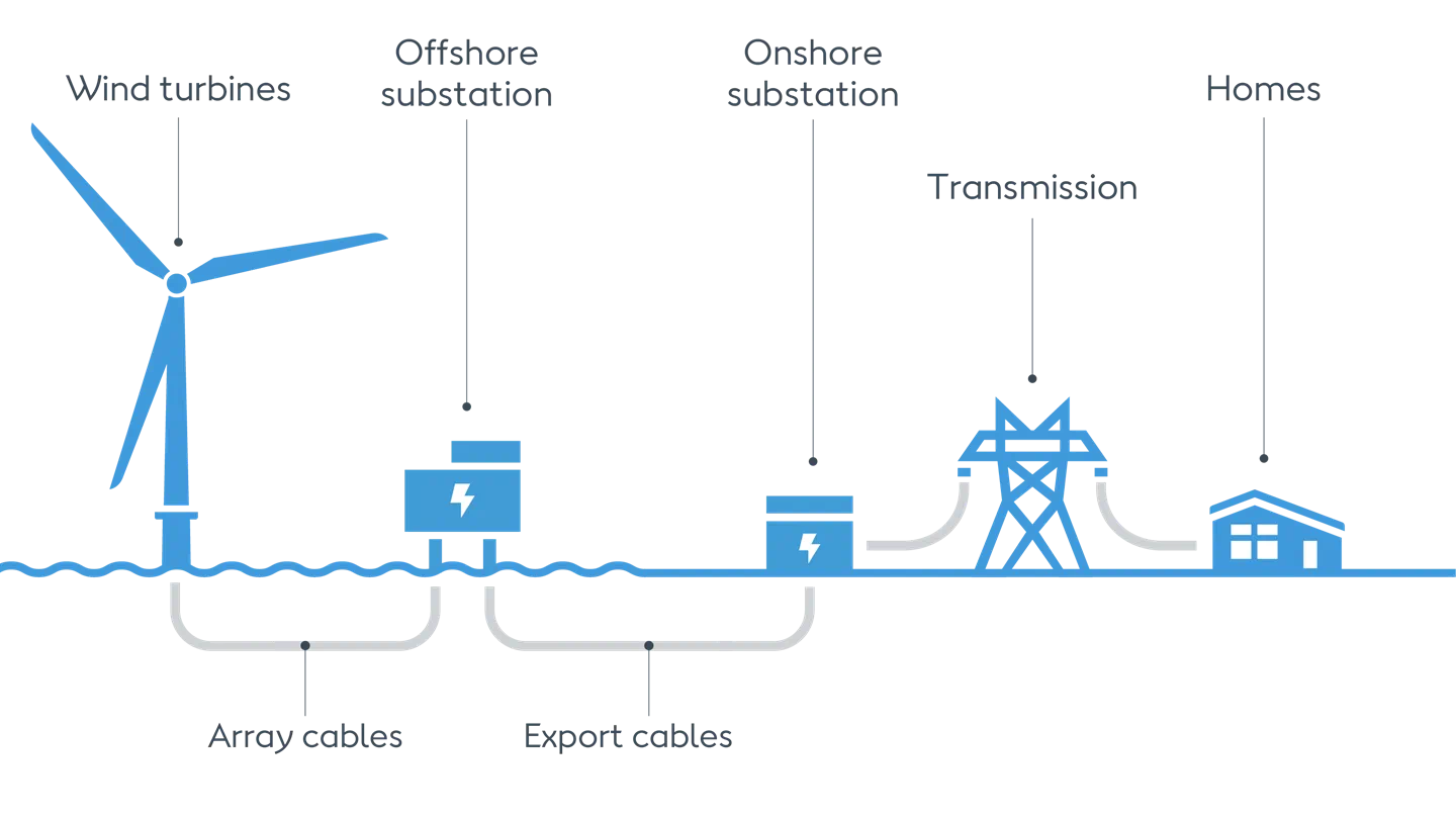 sending power ashore illustration