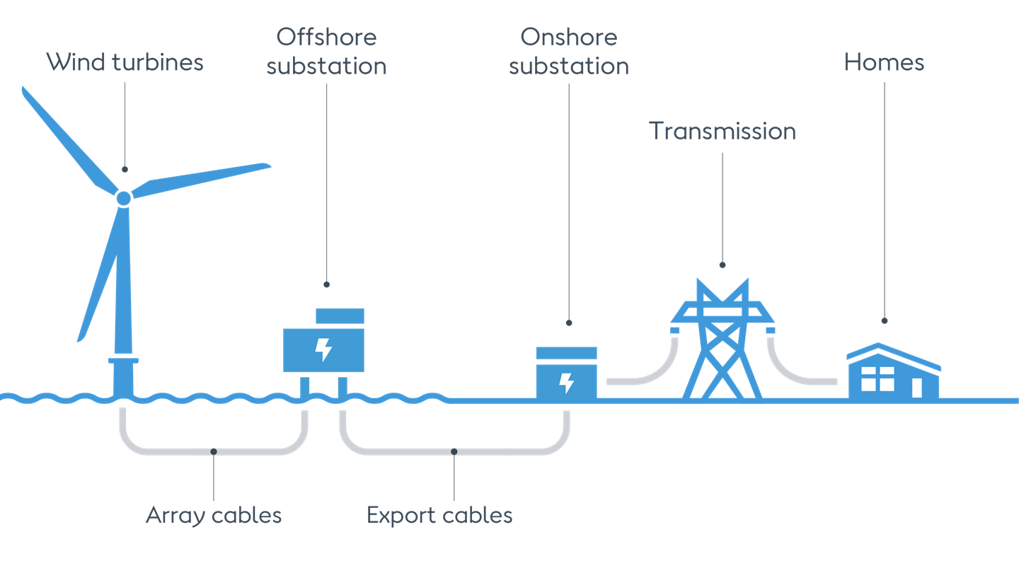sending power ashore illustration