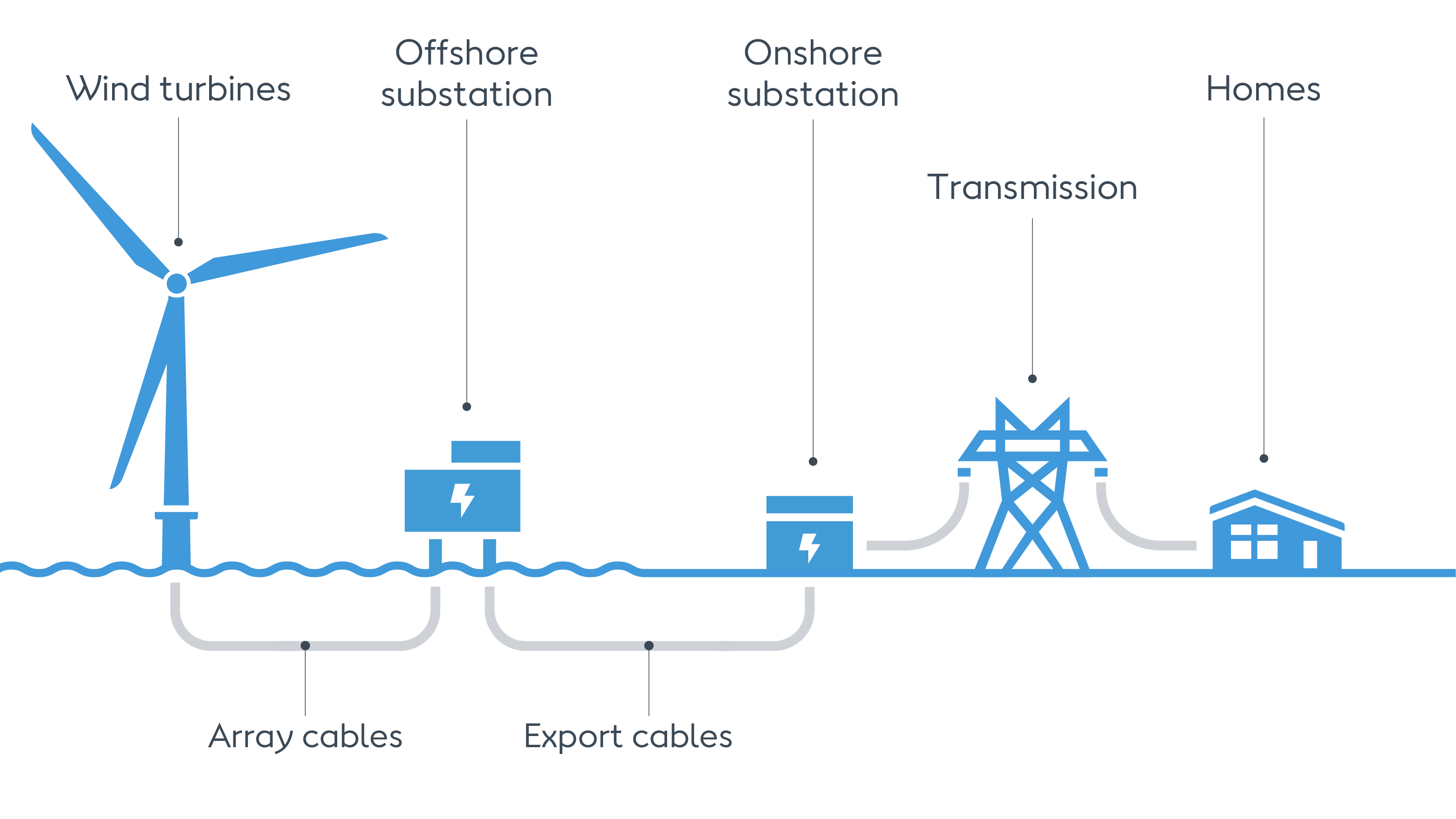 Offshore Wind Energy Transmission Diagram