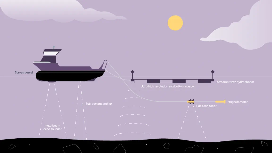 Illustration of the vessel and equipment used in High-Resolution Geophysical survey (HRG) for offshore wind surveys.